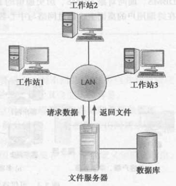 文件服务器结构