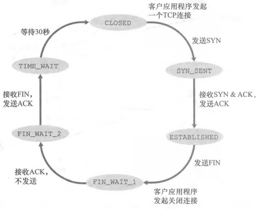客户TCP经历的典型的TCP状态序列