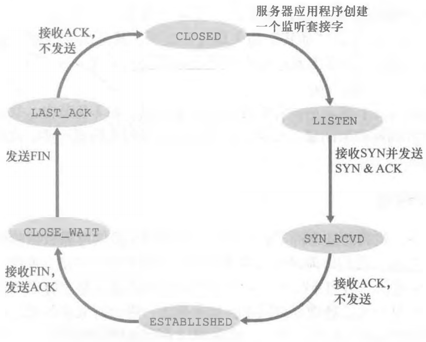 服务器端TCP经历的典型的TCP状态序列